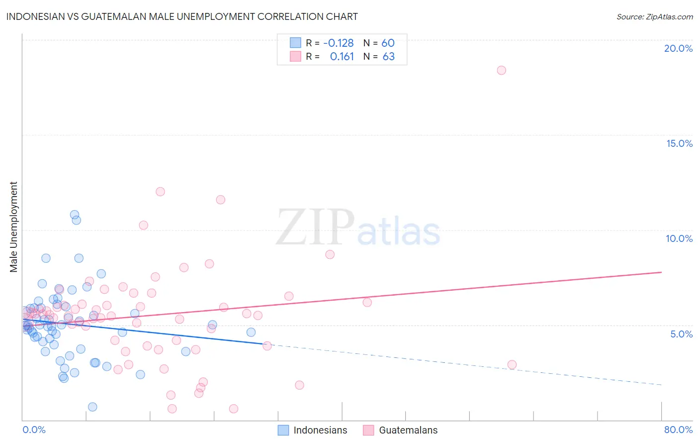 Indonesian vs Guatemalan Male Unemployment