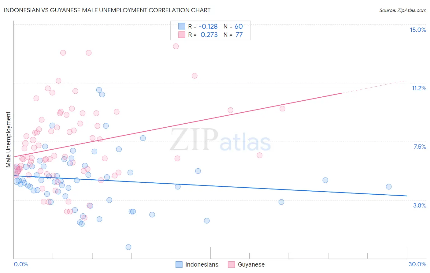 Indonesian vs Guyanese Male Unemployment