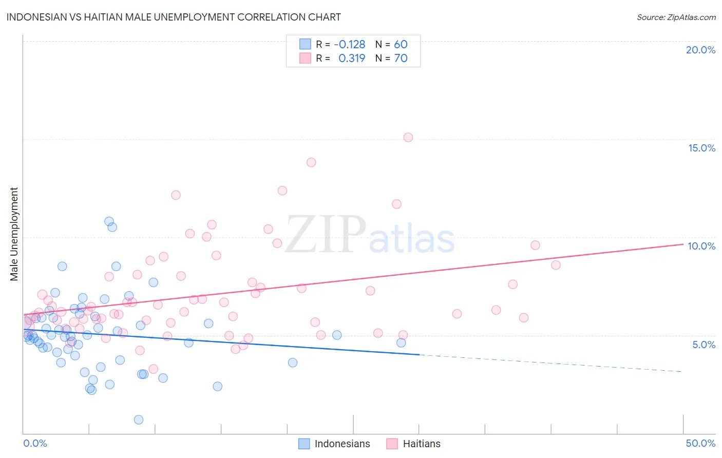 Indonesian vs Haitian Male Unemployment