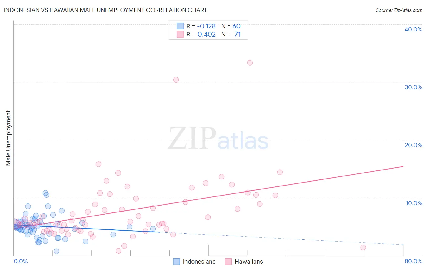 Indonesian vs Hawaiian Male Unemployment