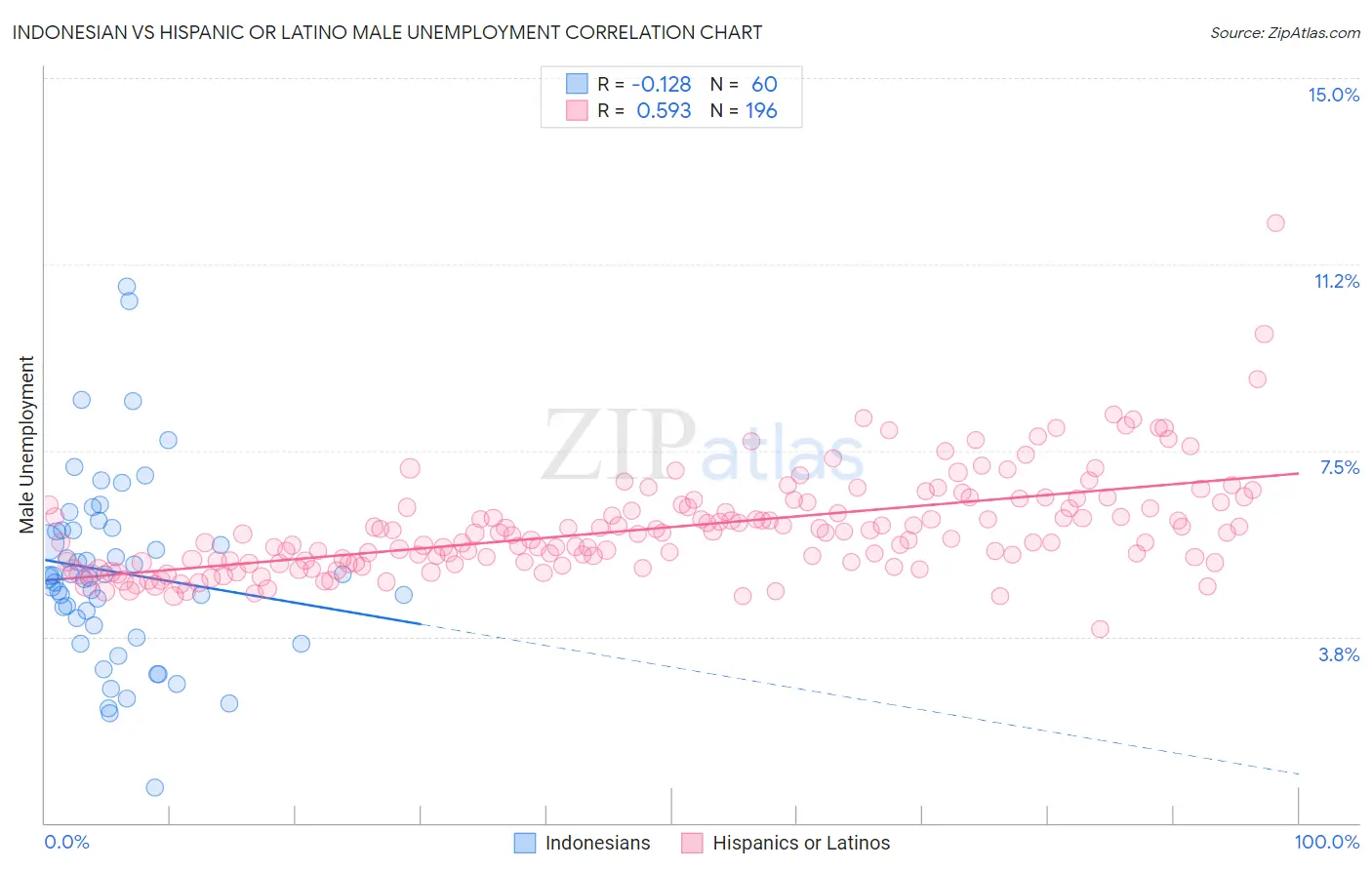 Indonesian vs Hispanic or Latino Male Unemployment