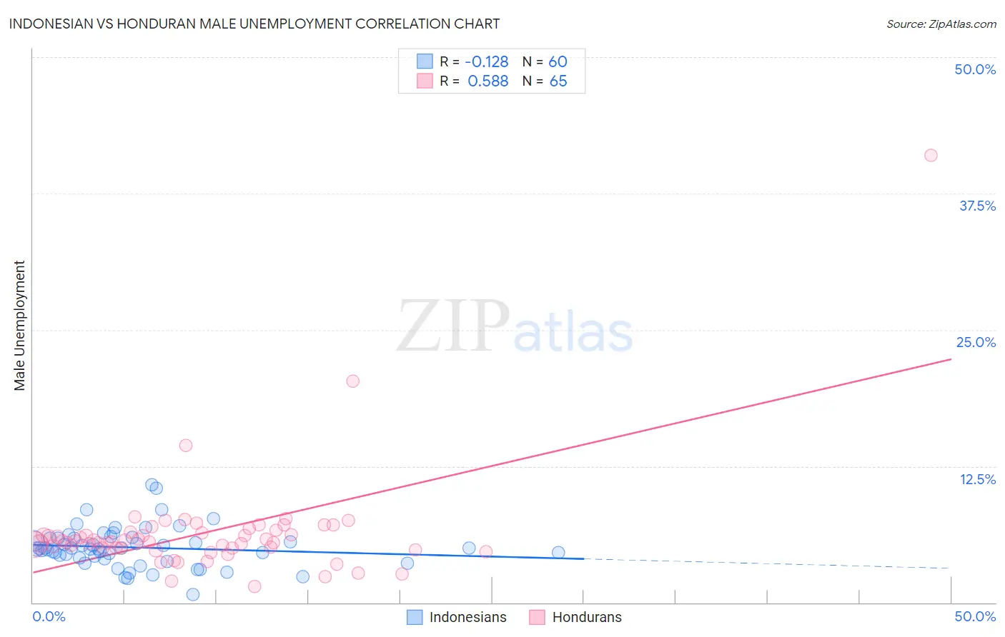 Indonesian vs Honduran Male Unemployment