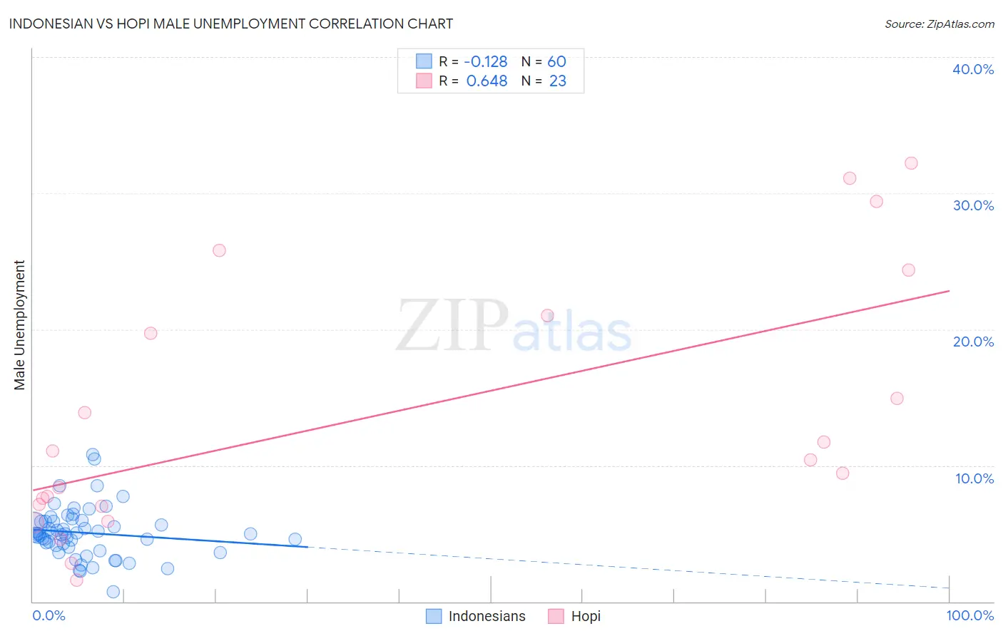 Indonesian vs Hopi Male Unemployment