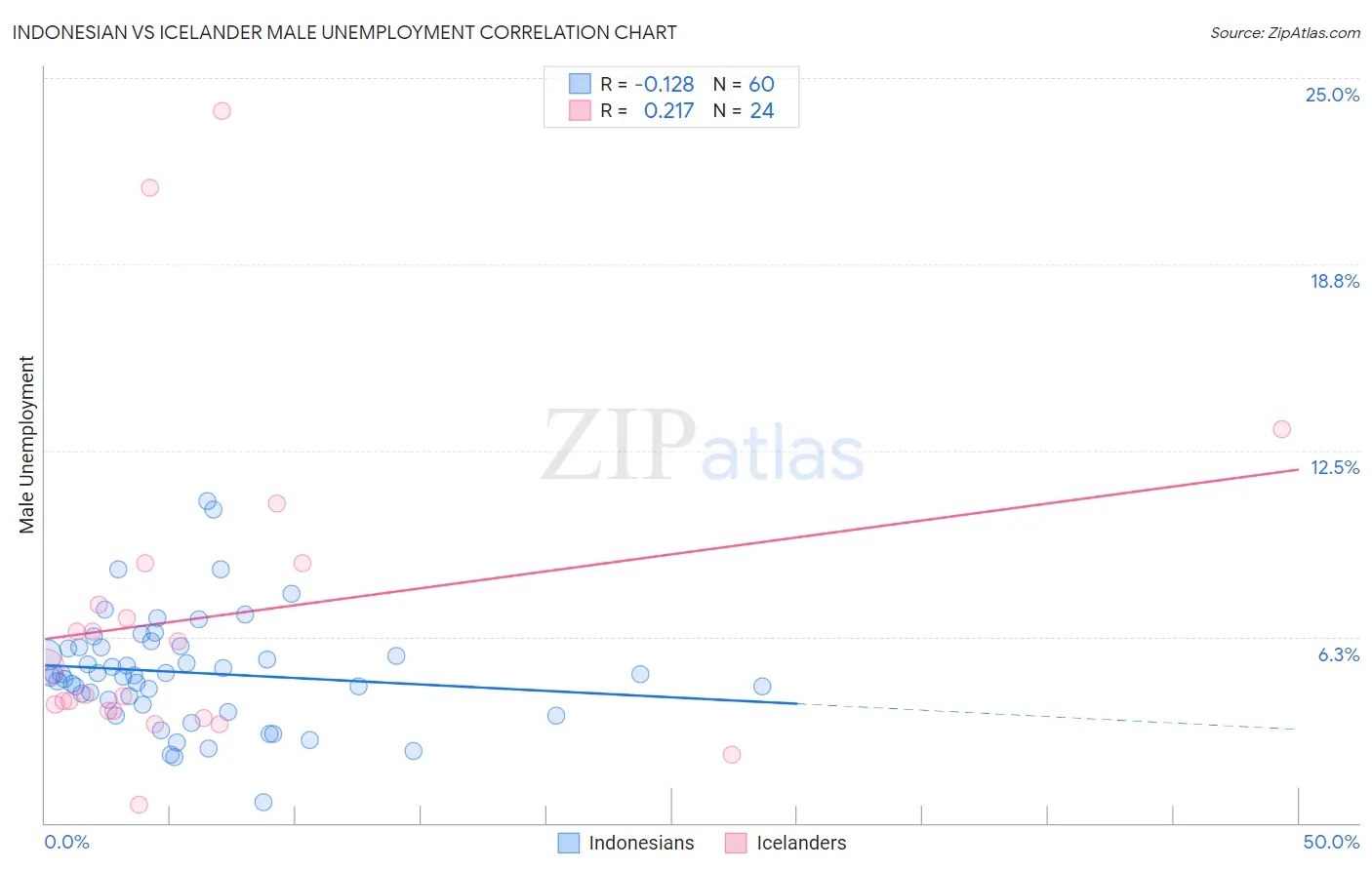 Indonesian vs Icelander Male Unemployment