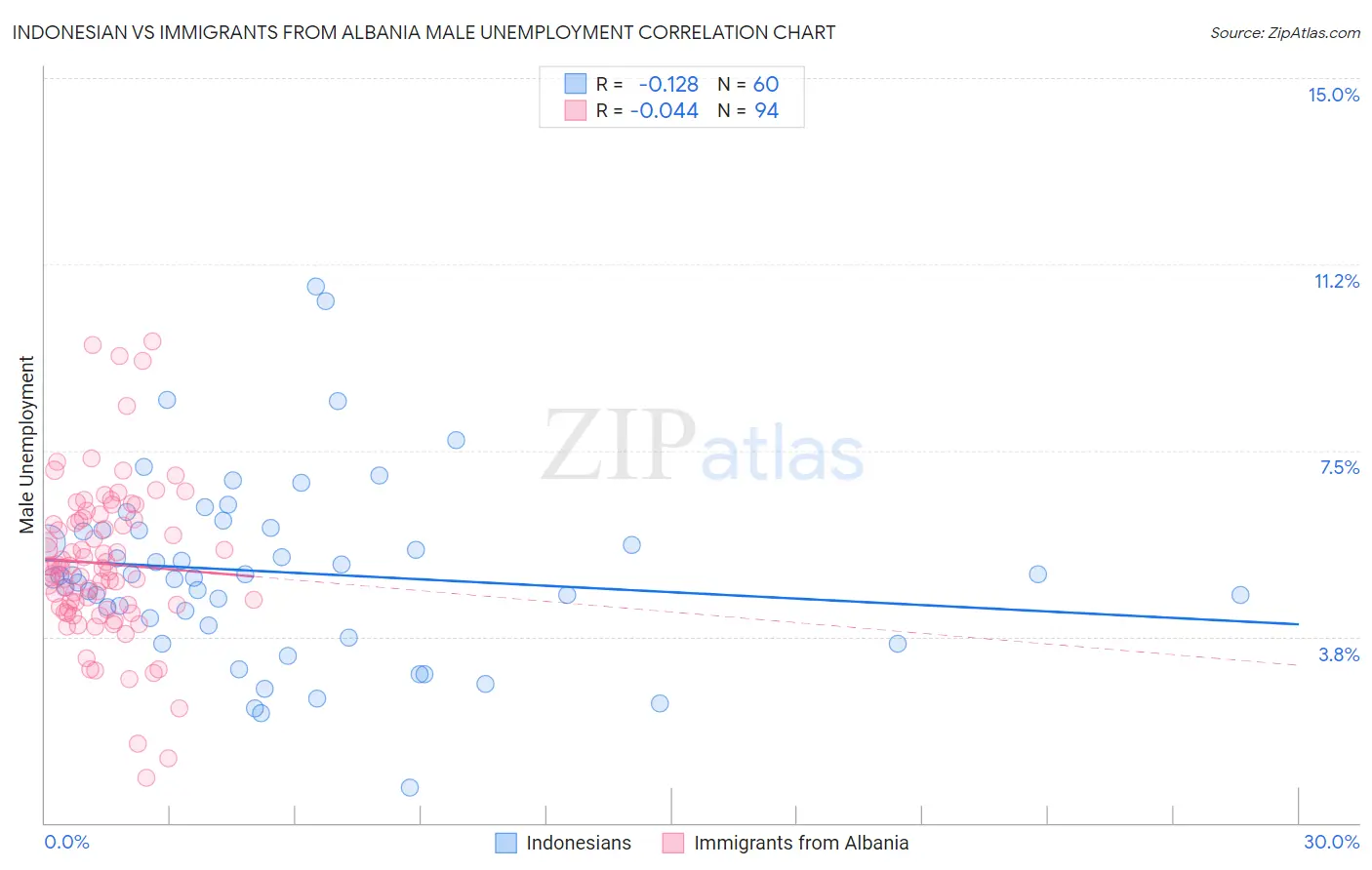 Indonesian vs Immigrants from Albania Male Unemployment