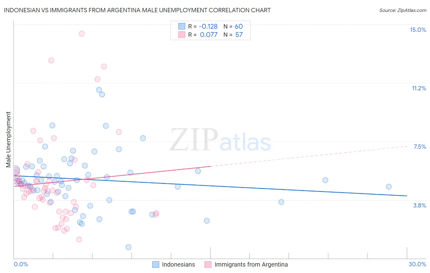 Indonesian vs Immigrants from Argentina Male Unemployment
