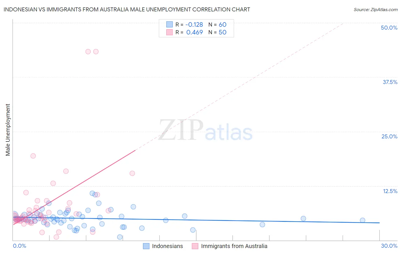 Indonesian vs Immigrants from Australia Male Unemployment
