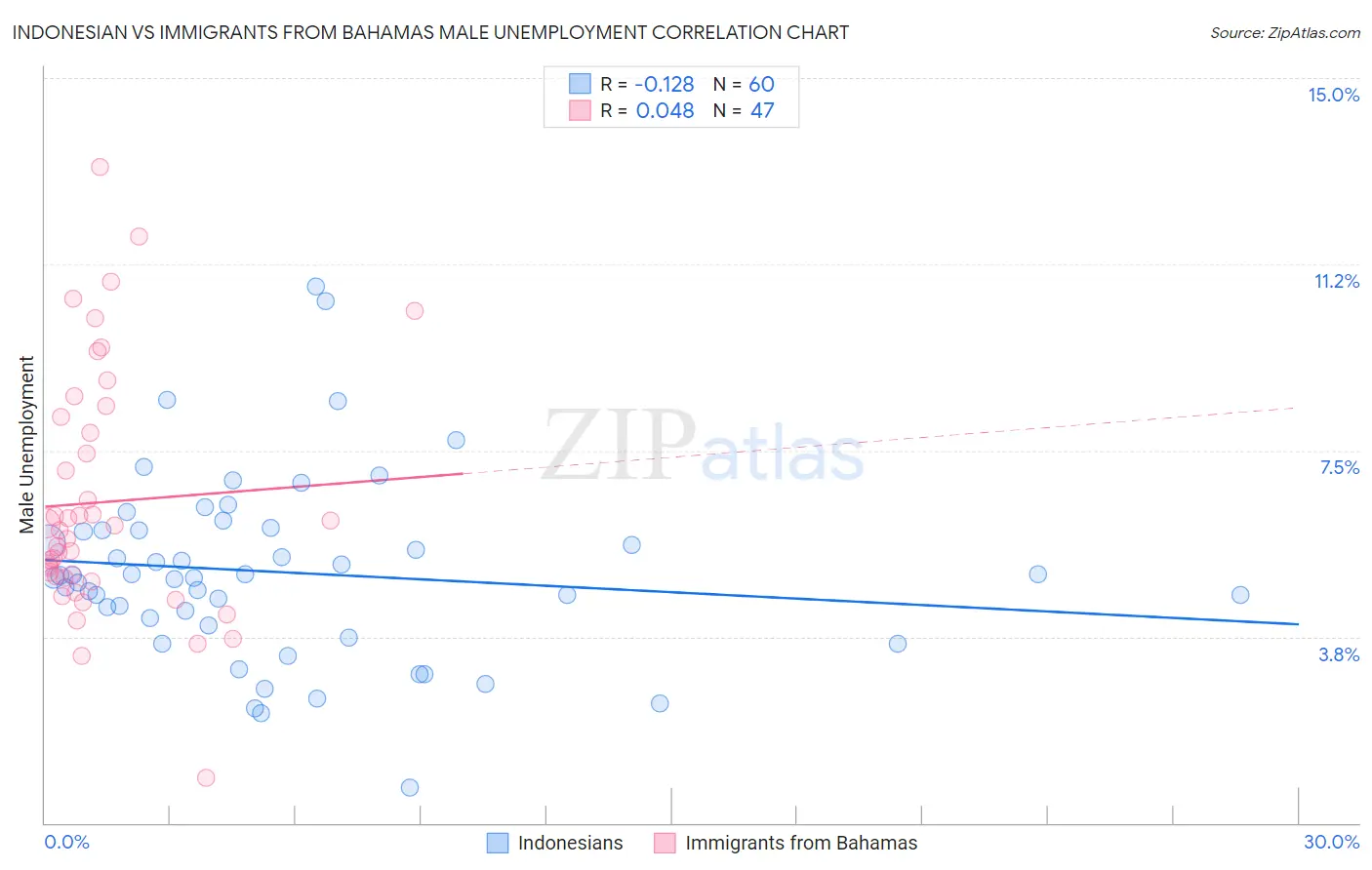 Indonesian vs Immigrants from Bahamas Male Unemployment