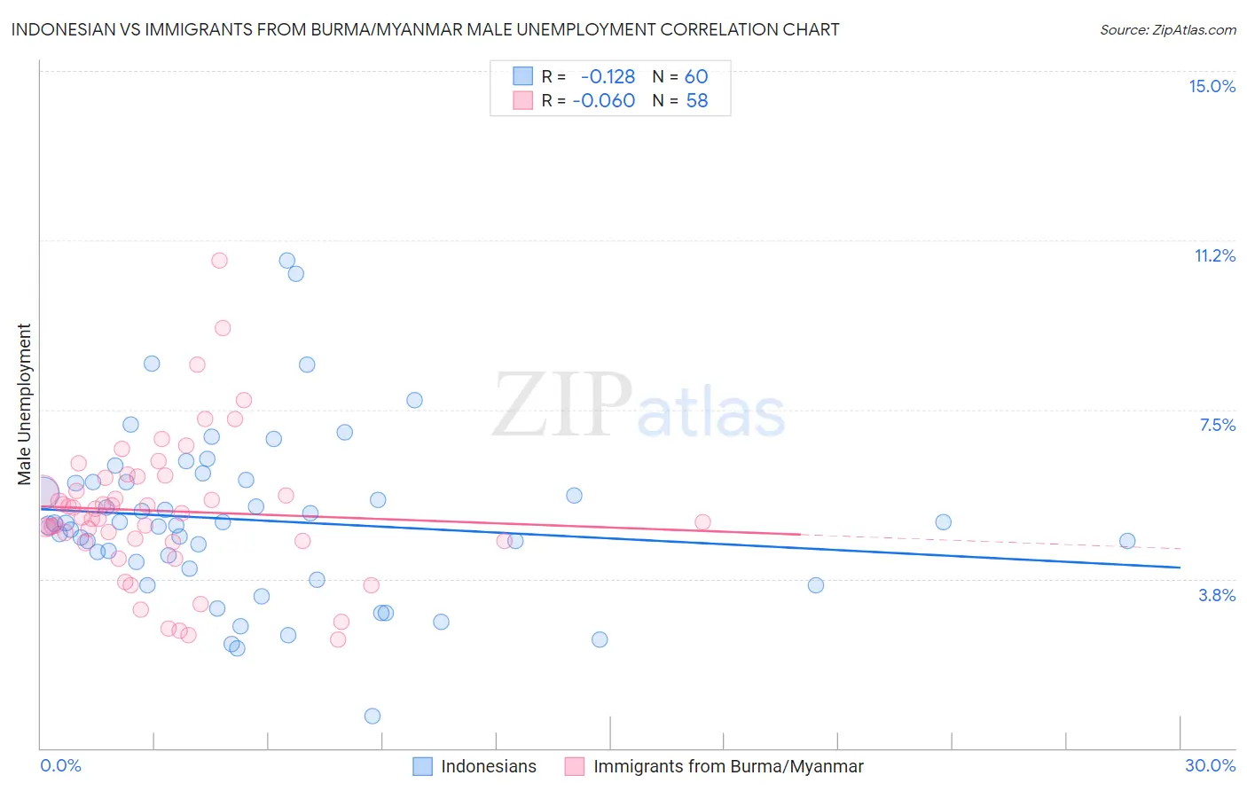 Indonesian vs Immigrants from Burma/Myanmar Male Unemployment