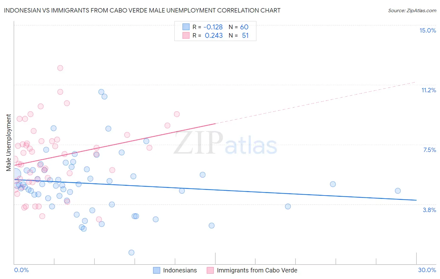 Indonesian vs Immigrants from Cabo Verde Male Unemployment