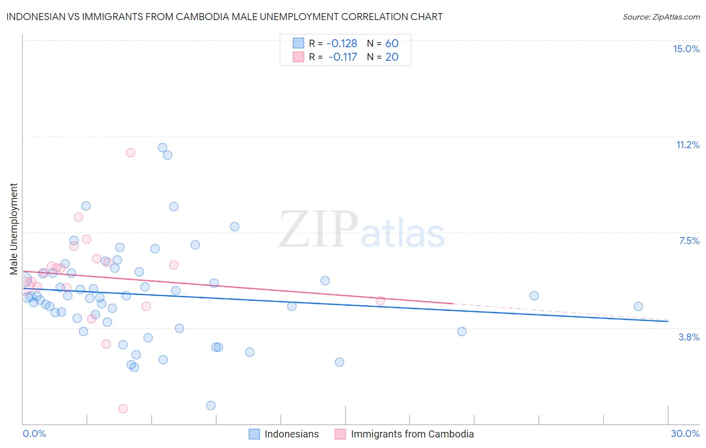 Indonesian vs Immigrants from Cambodia Male Unemployment
