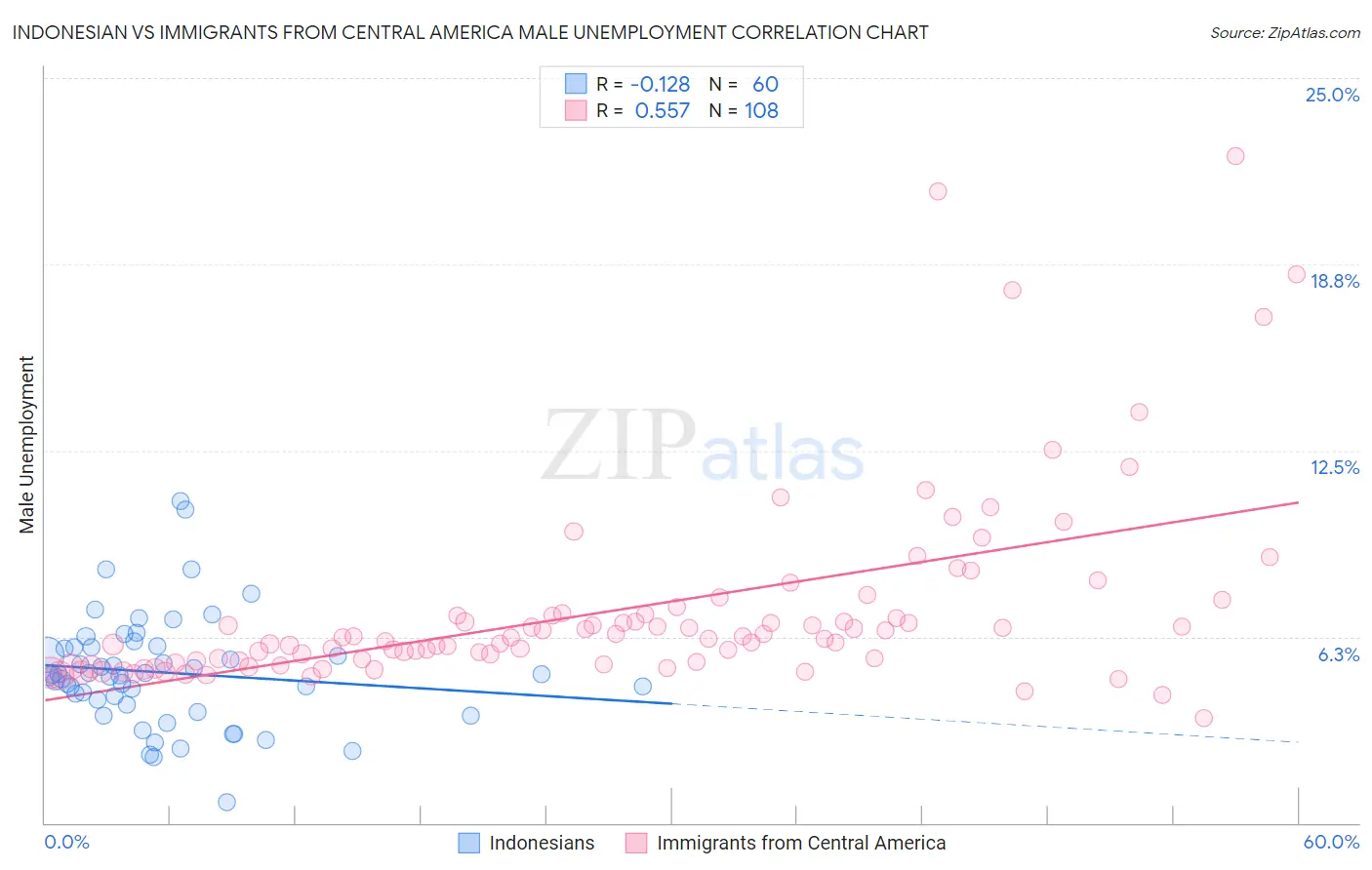 Indonesian vs Immigrants from Central America Male Unemployment