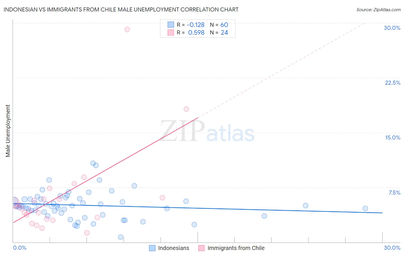 Indonesian vs Immigrants from Chile Male Unemployment