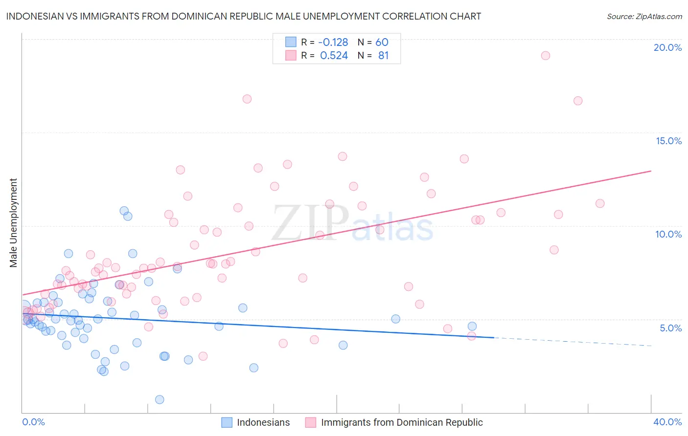 Indonesian vs Immigrants from Dominican Republic Male Unemployment