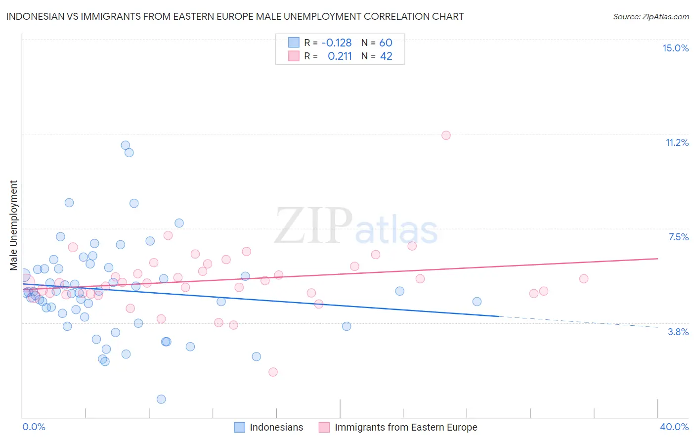 Indonesian vs Immigrants from Eastern Europe Male Unemployment