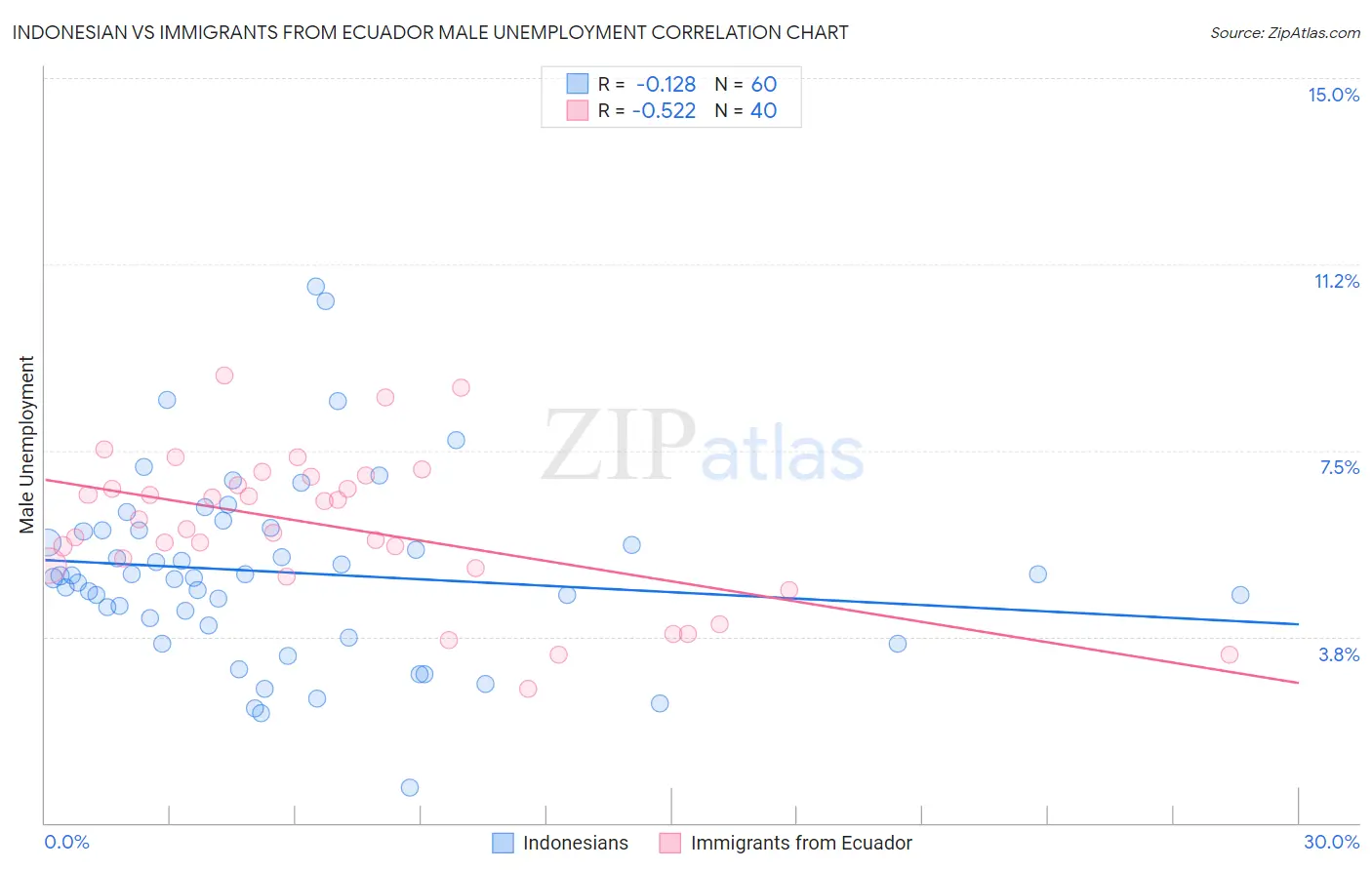 Indonesian vs Immigrants from Ecuador Male Unemployment