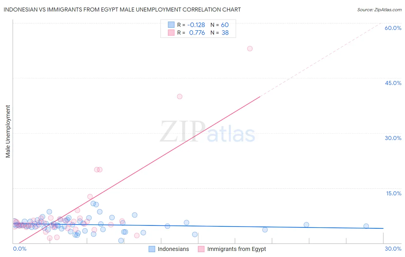 Indonesian vs Immigrants from Egypt Male Unemployment