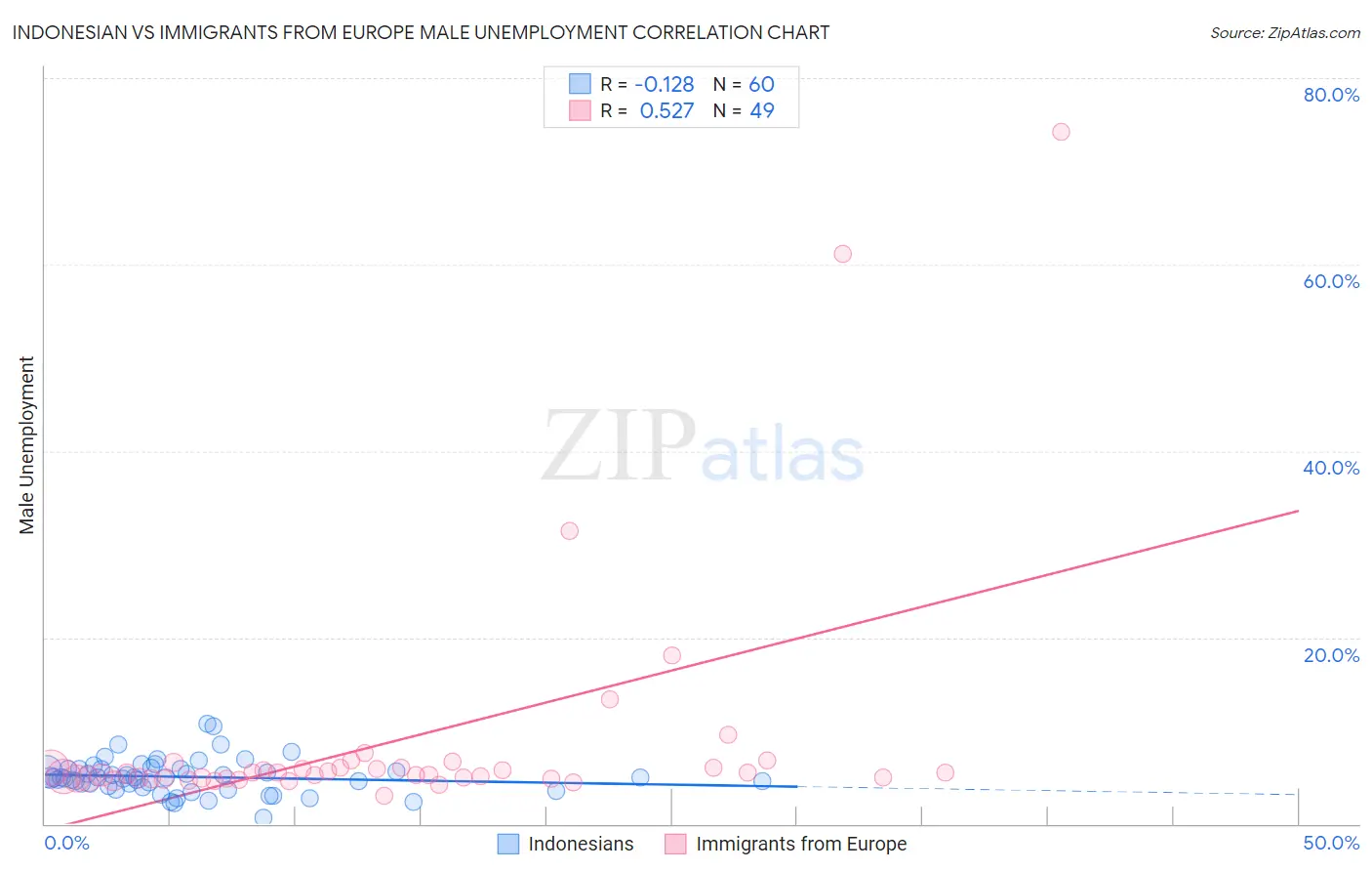 Indonesian vs Immigrants from Europe Male Unemployment