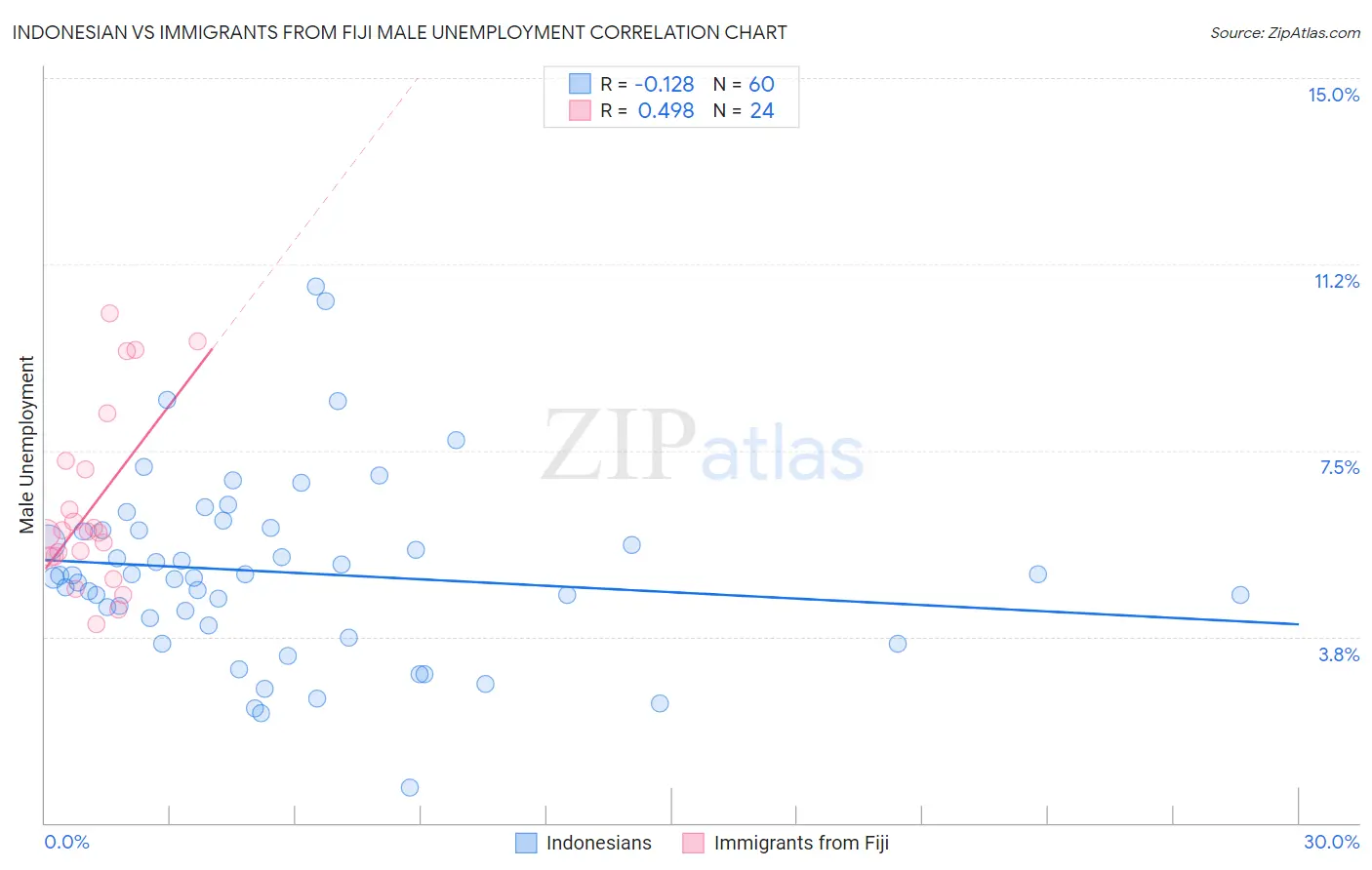 Indonesian vs Immigrants from Fiji Male Unemployment