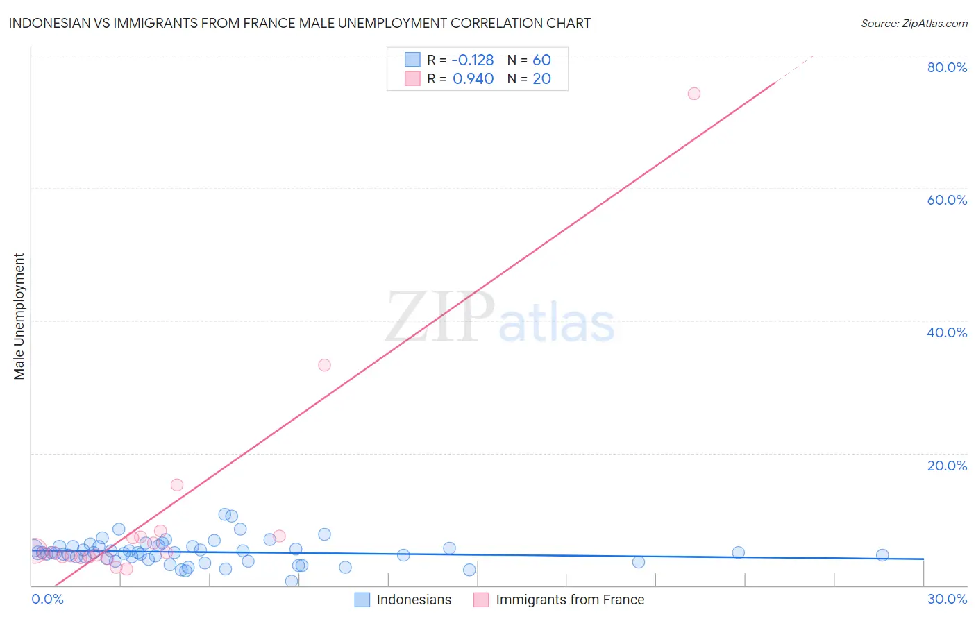 Indonesian vs Immigrants from France Male Unemployment