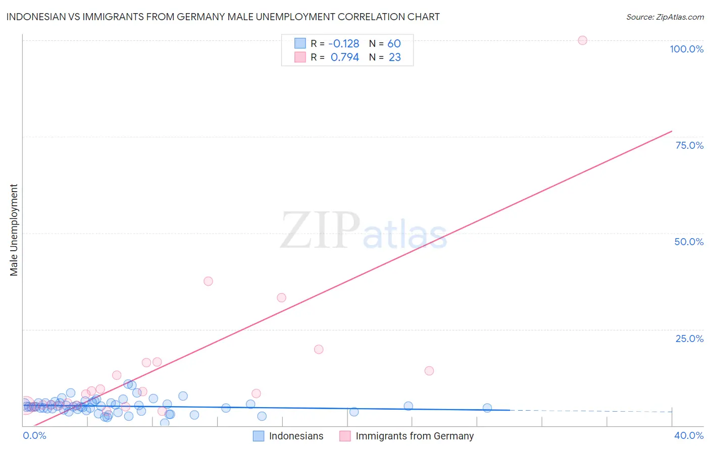 Indonesian vs Immigrants from Germany Male Unemployment