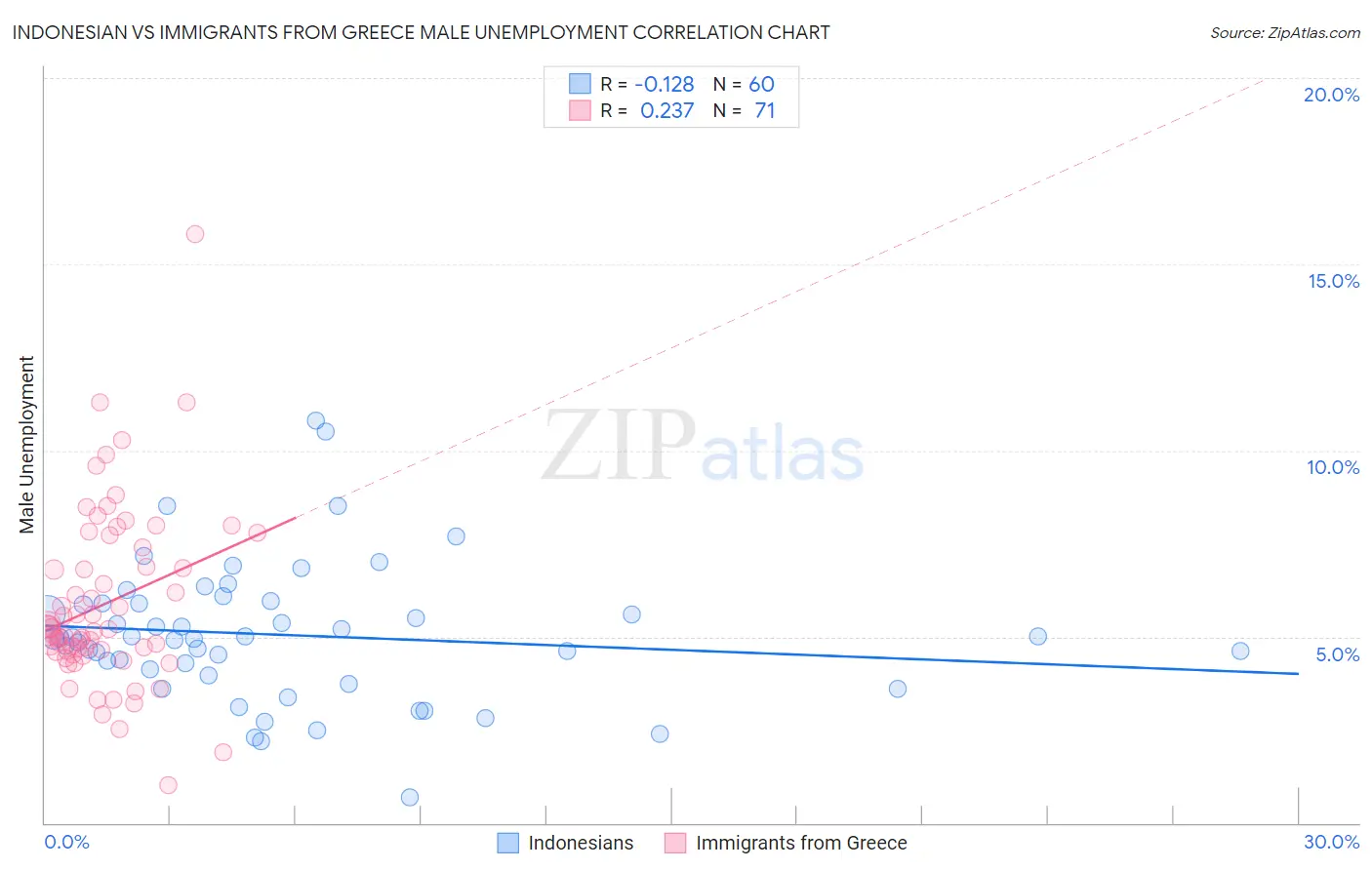 Indonesian vs Immigrants from Greece Male Unemployment