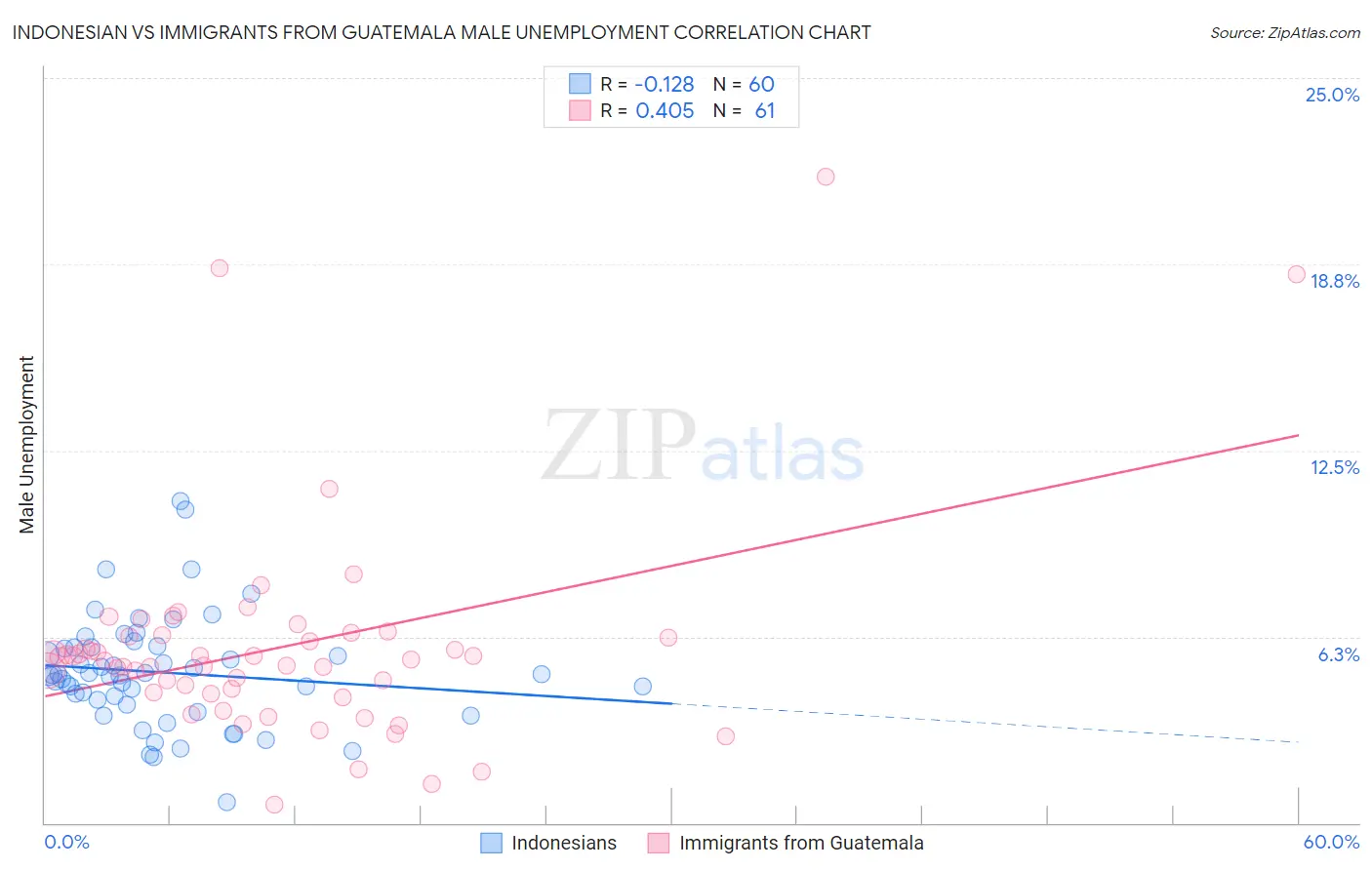 Indonesian vs Immigrants from Guatemala Male Unemployment
