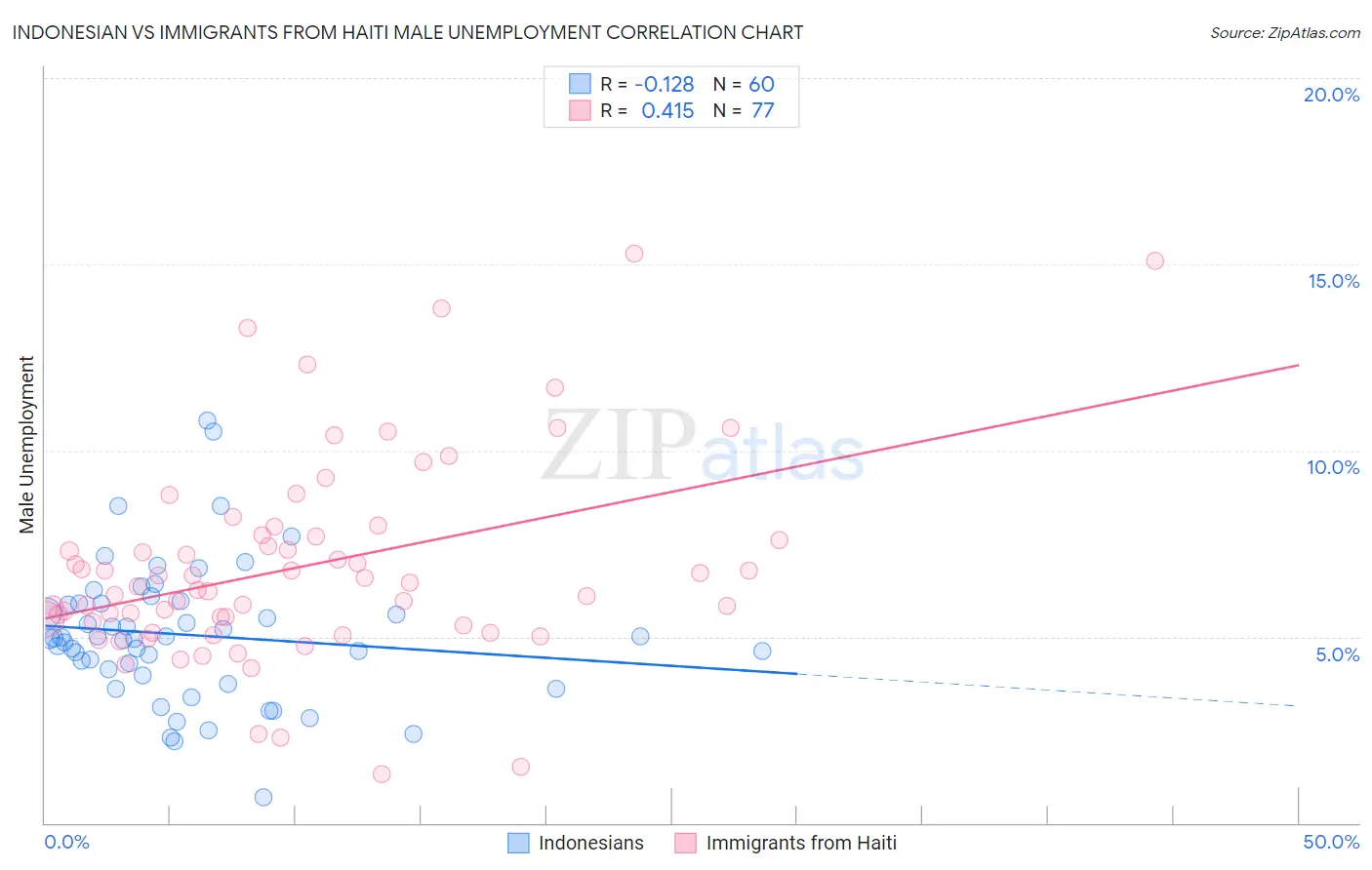 Indonesian vs Immigrants from Haiti Male Unemployment