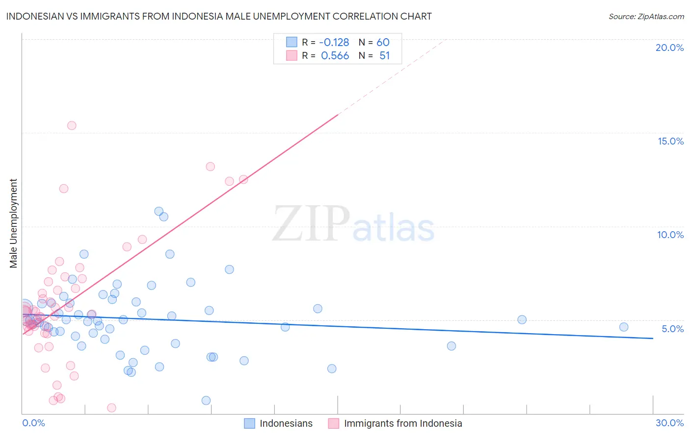 Indonesian vs Immigrants from Indonesia Male Unemployment