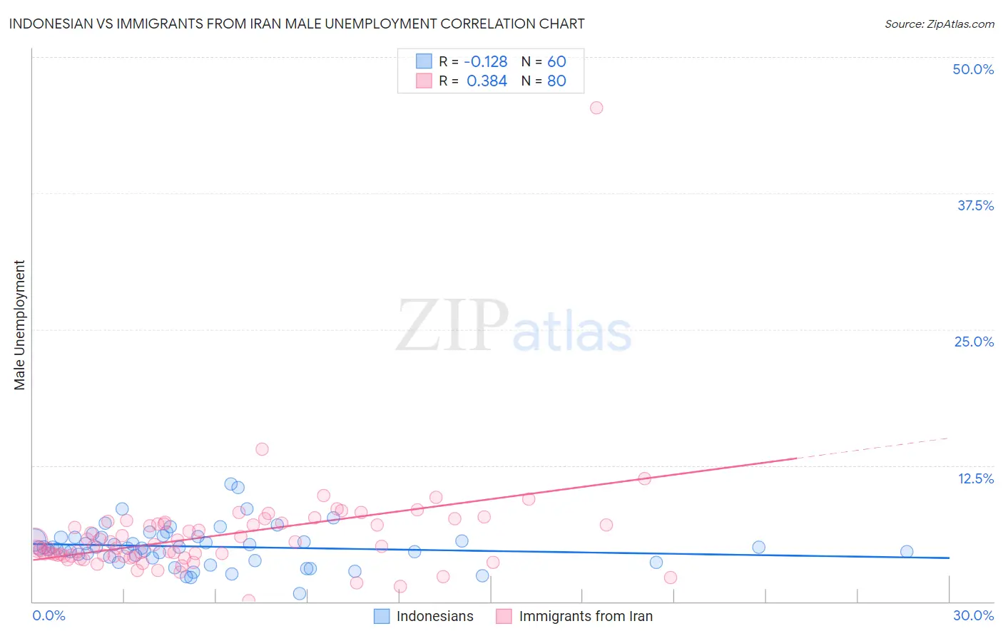 Indonesian vs Immigrants from Iran Male Unemployment