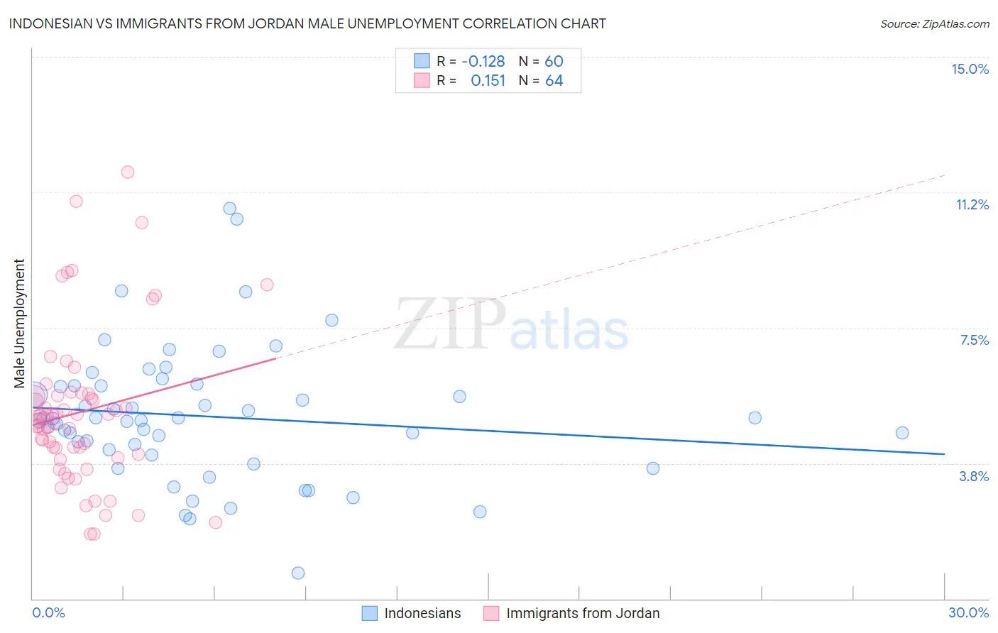 Indonesian vs Immigrants from Jordan Male Unemployment