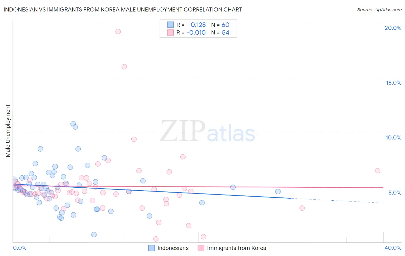 Indonesian vs Immigrants from Korea Male Unemployment