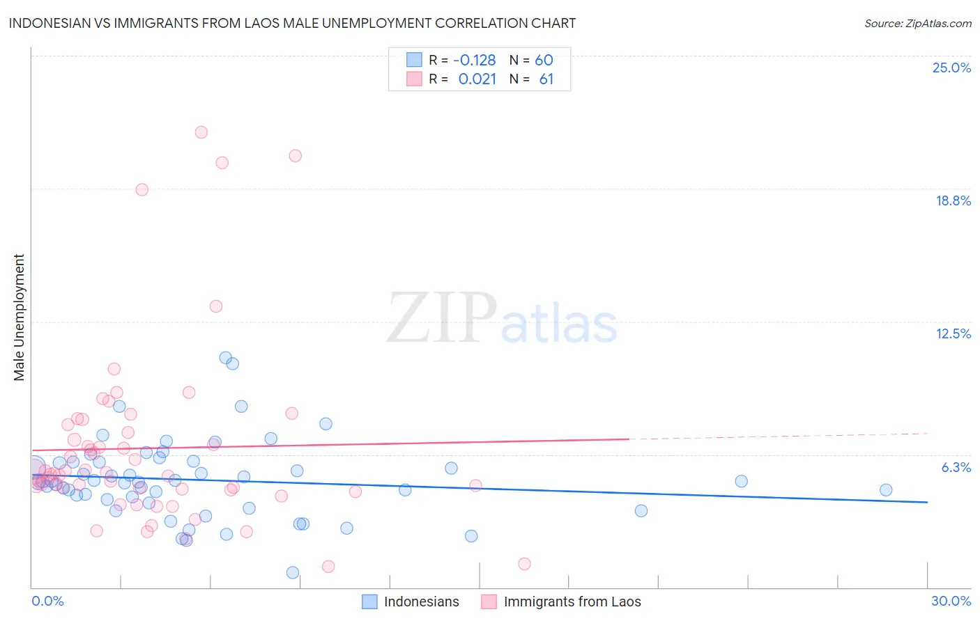 Indonesian vs Immigrants from Laos Male Unemployment