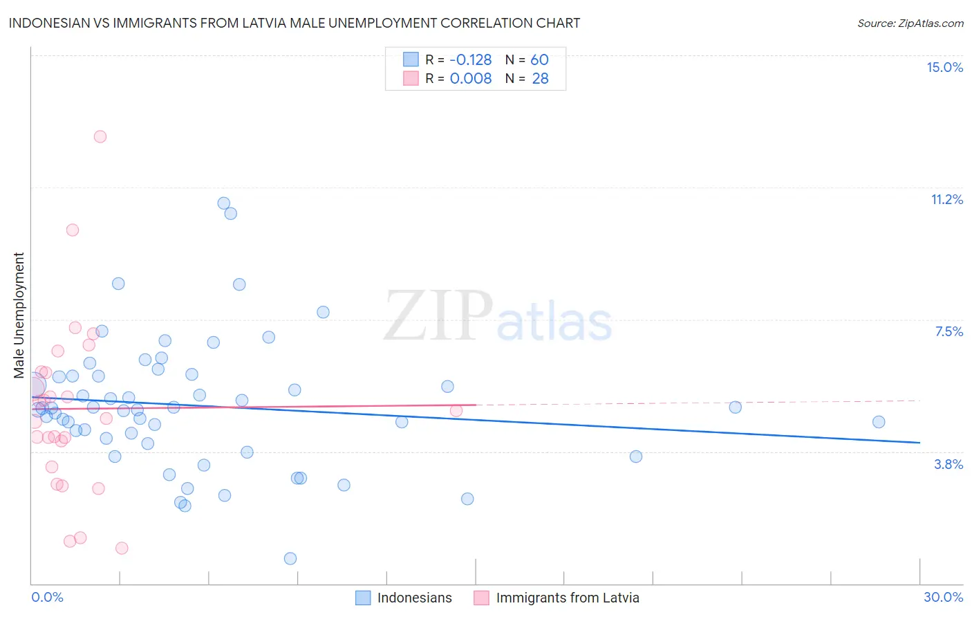 Indonesian vs Immigrants from Latvia Male Unemployment