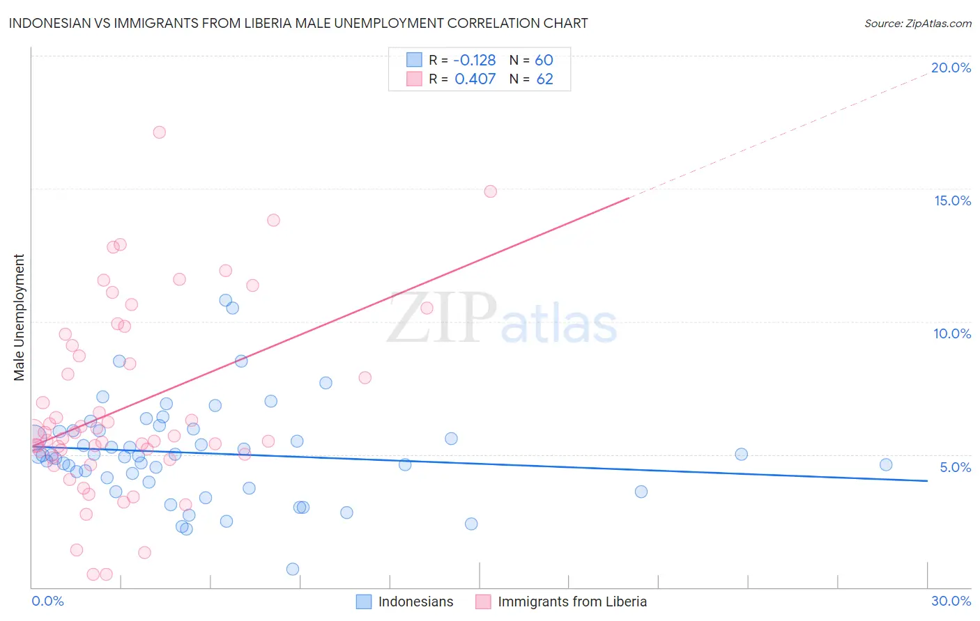 Indonesian vs Immigrants from Liberia Male Unemployment