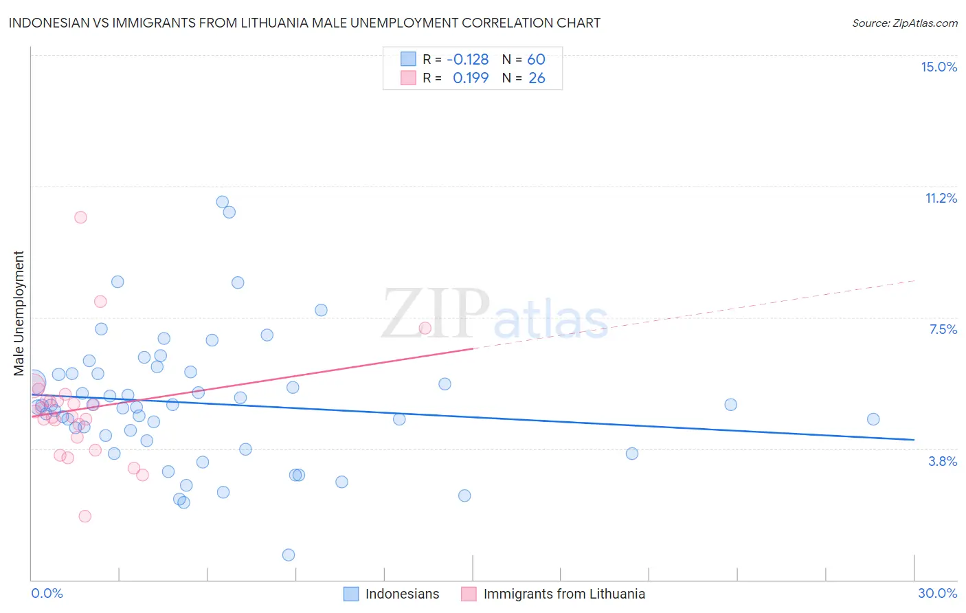 Indonesian vs Immigrants from Lithuania Male Unemployment
