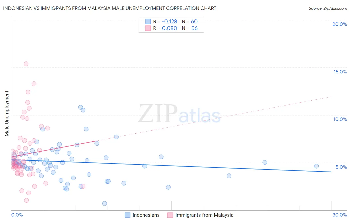 Indonesian vs Immigrants from Malaysia Male Unemployment