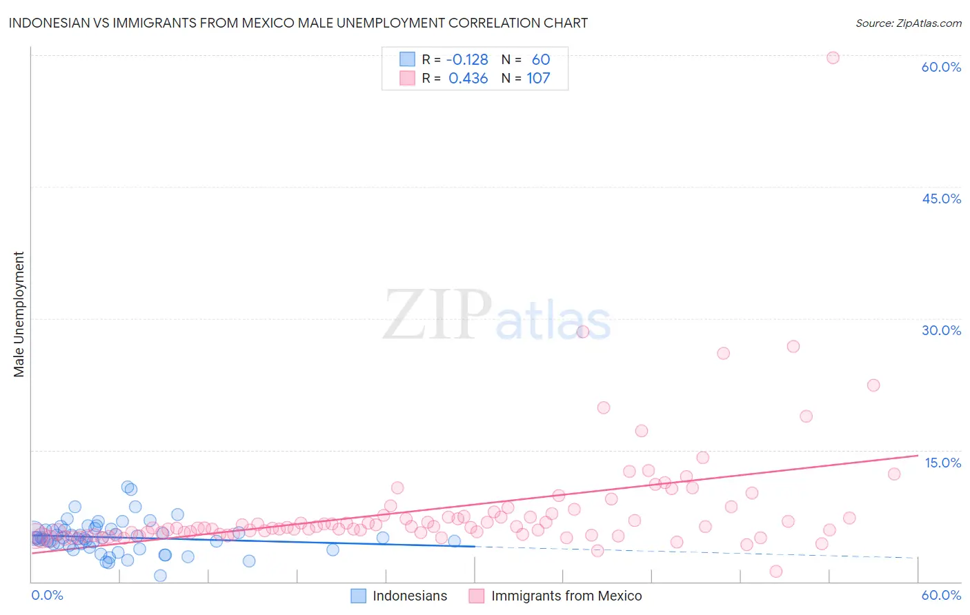 Indonesian vs Immigrants from Mexico Male Unemployment
