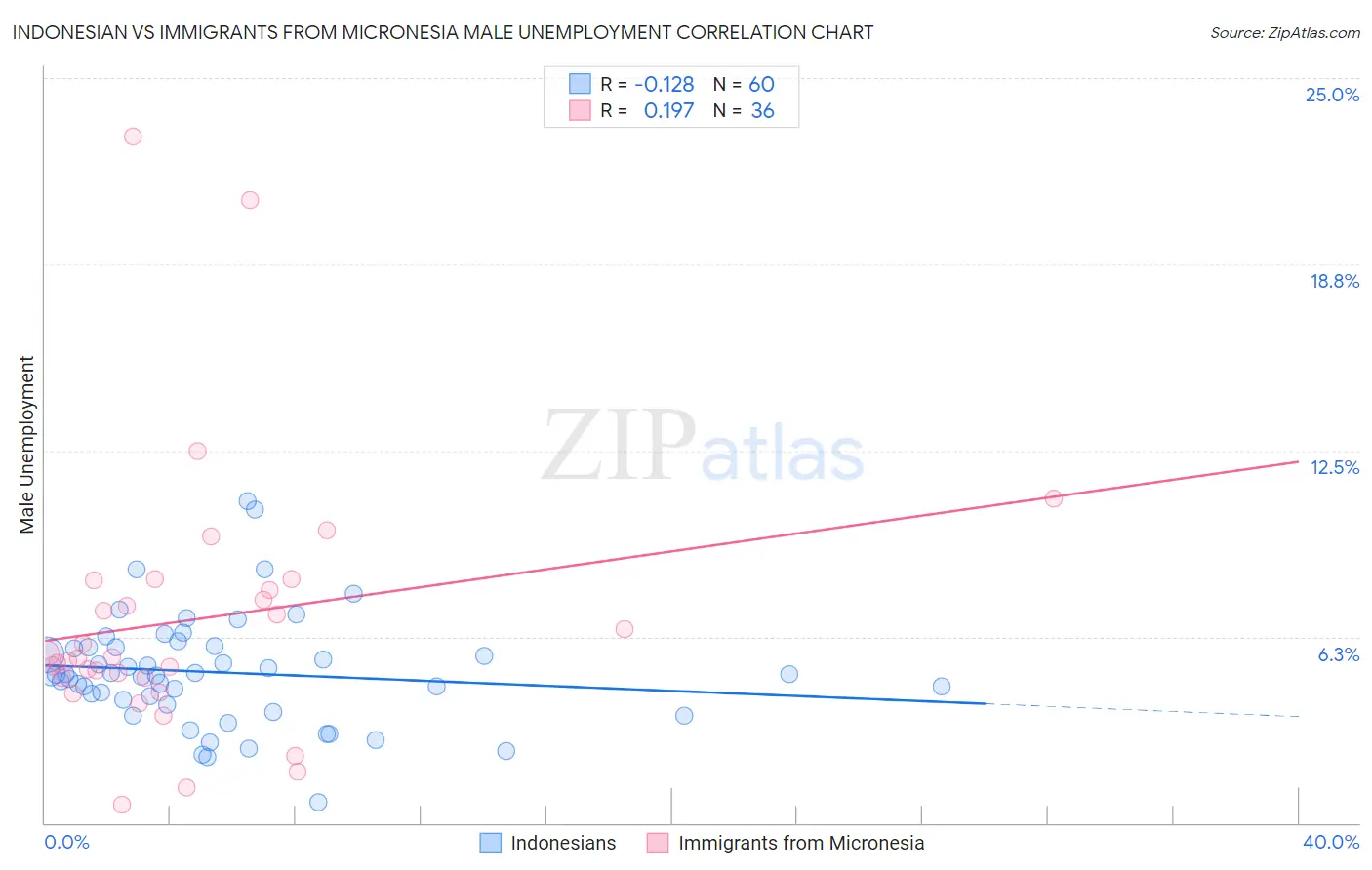 Indonesian vs Immigrants from Micronesia Male Unemployment