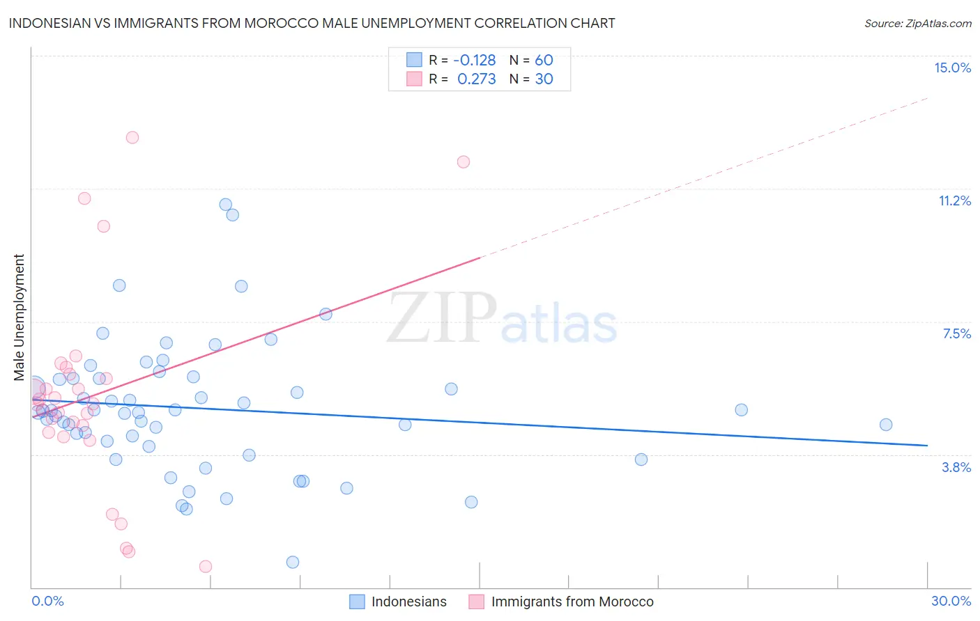 Indonesian vs Immigrants from Morocco Male Unemployment