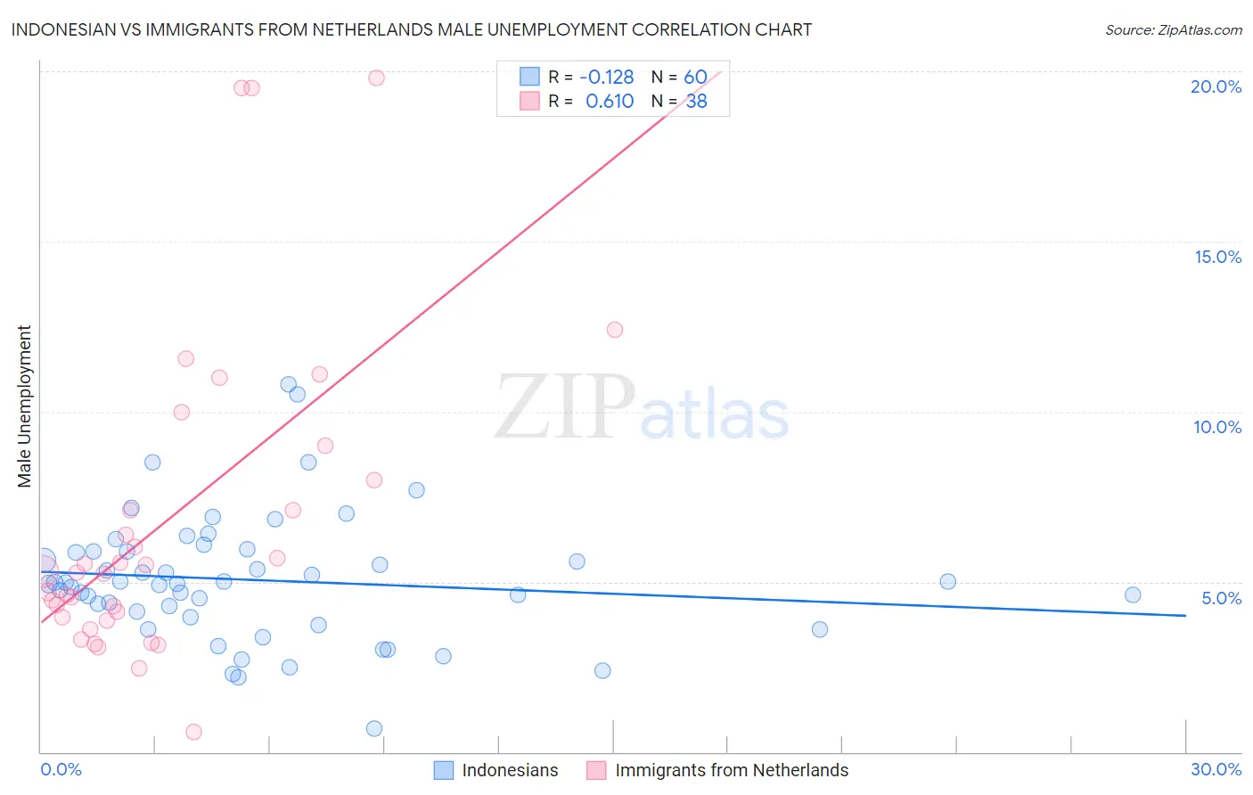 Indonesian vs Immigrants from Netherlands Male Unemployment