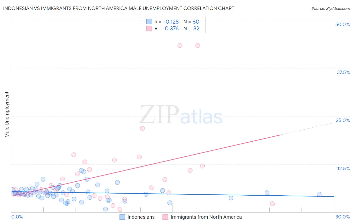 Indonesian vs Immigrants from North America Male Unemployment