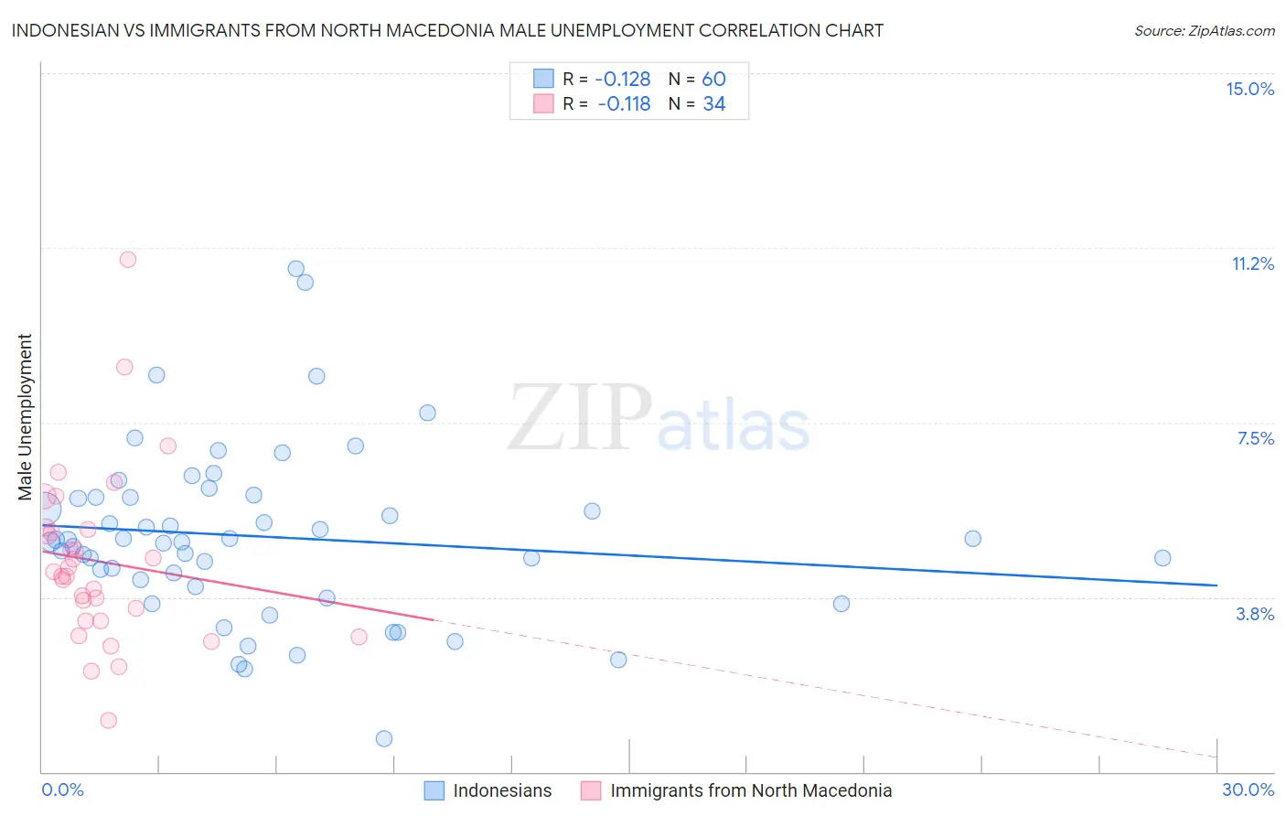 Indonesian vs Immigrants from North Macedonia Male Unemployment