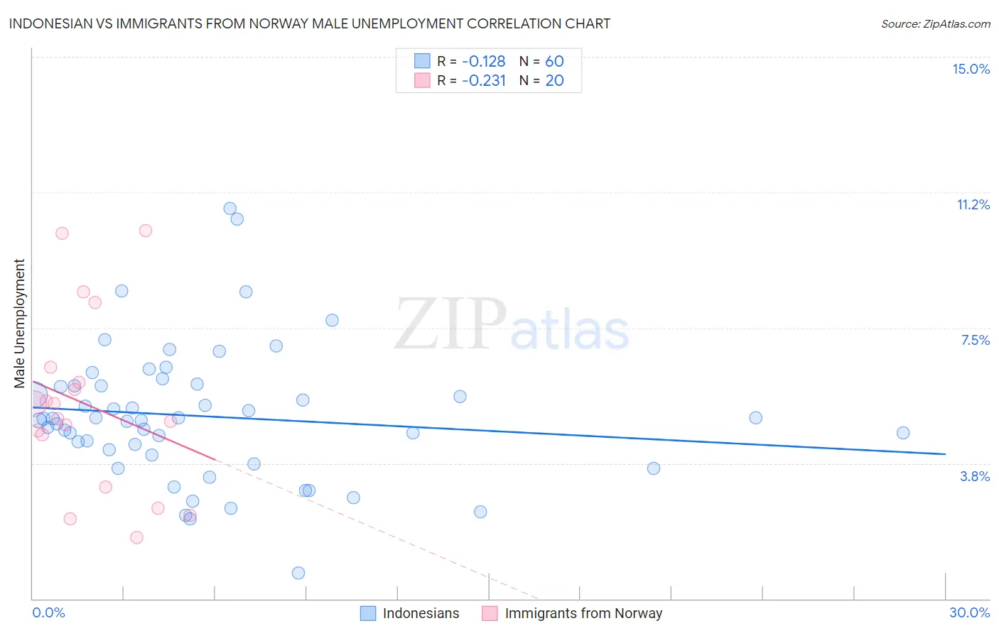 Indonesian vs Immigrants from Norway Male Unemployment