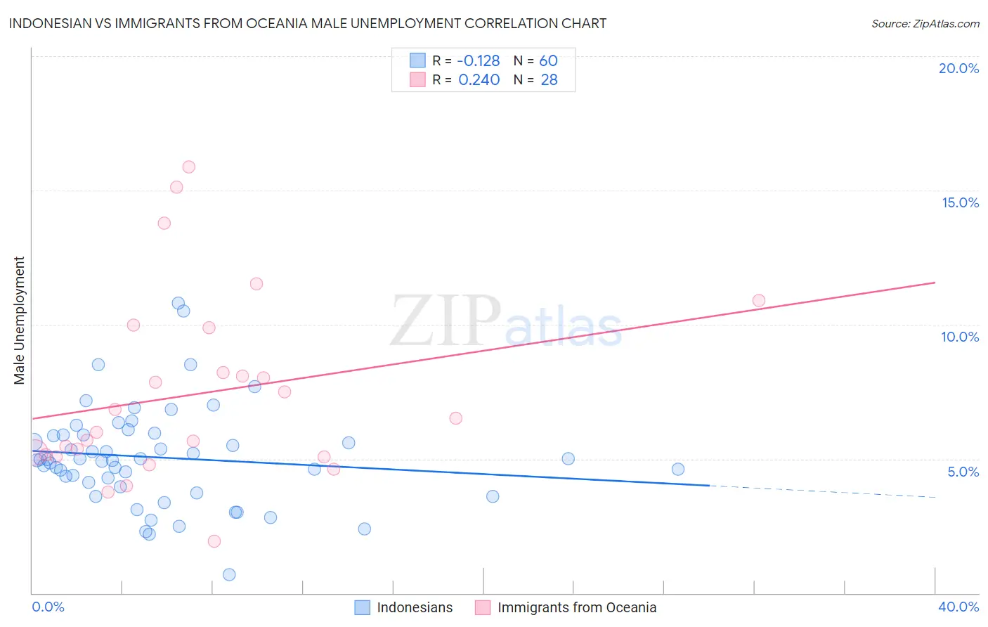 Indonesian vs Immigrants from Oceania Male Unemployment