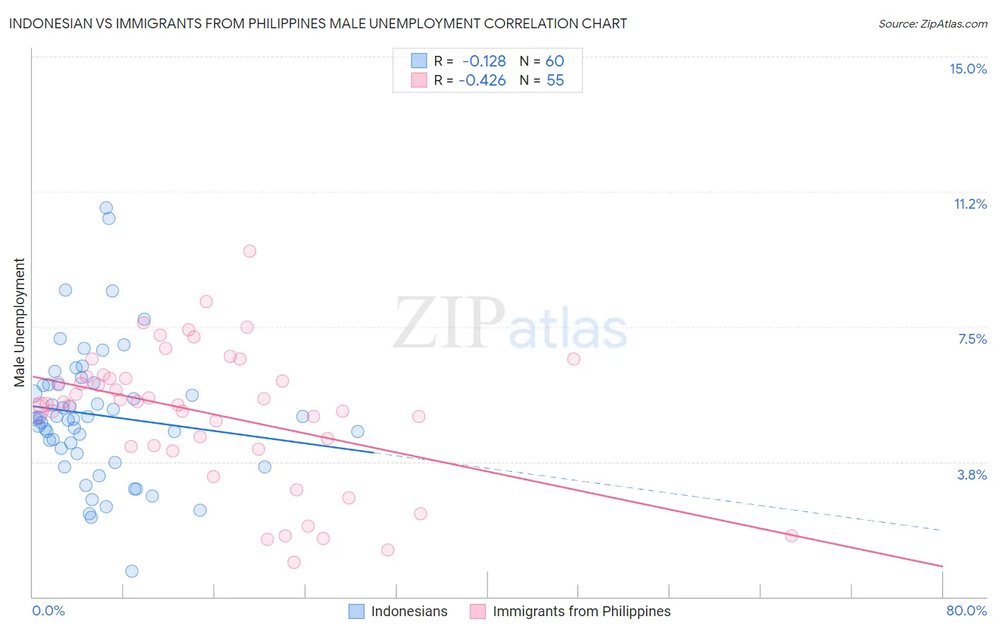 Indonesian vs Immigrants from Philippines Male Unemployment