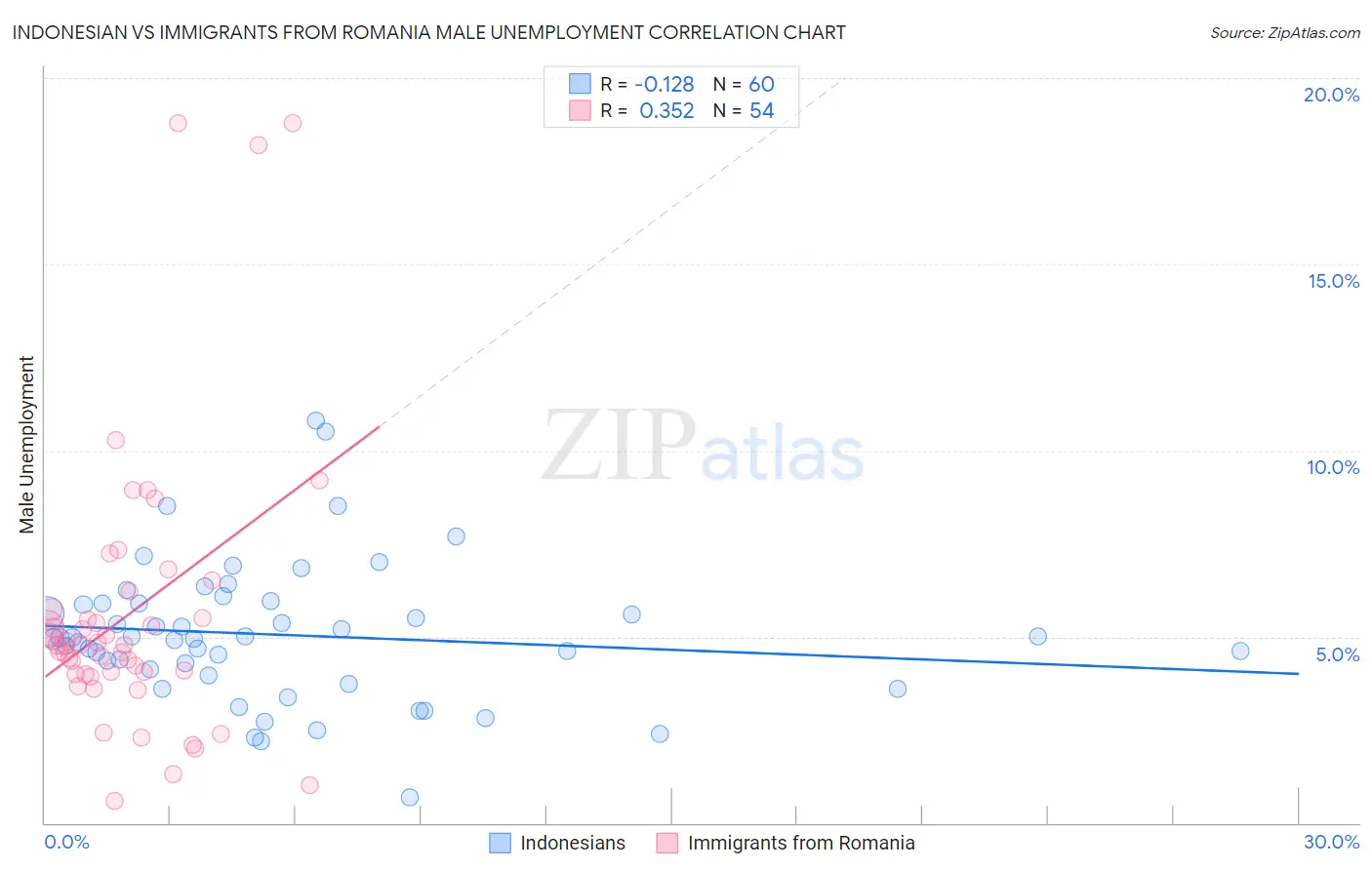 Indonesian vs Immigrants from Romania Male Unemployment