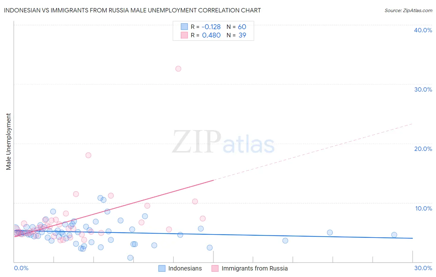 Indonesian vs Immigrants from Russia Male Unemployment