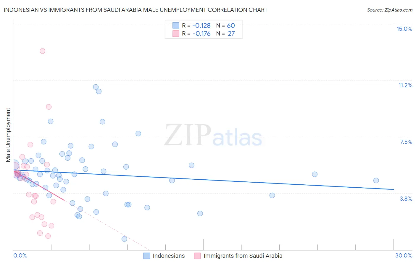 Indonesian vs Immigrants from Saudi Arabia Male Unemployment
