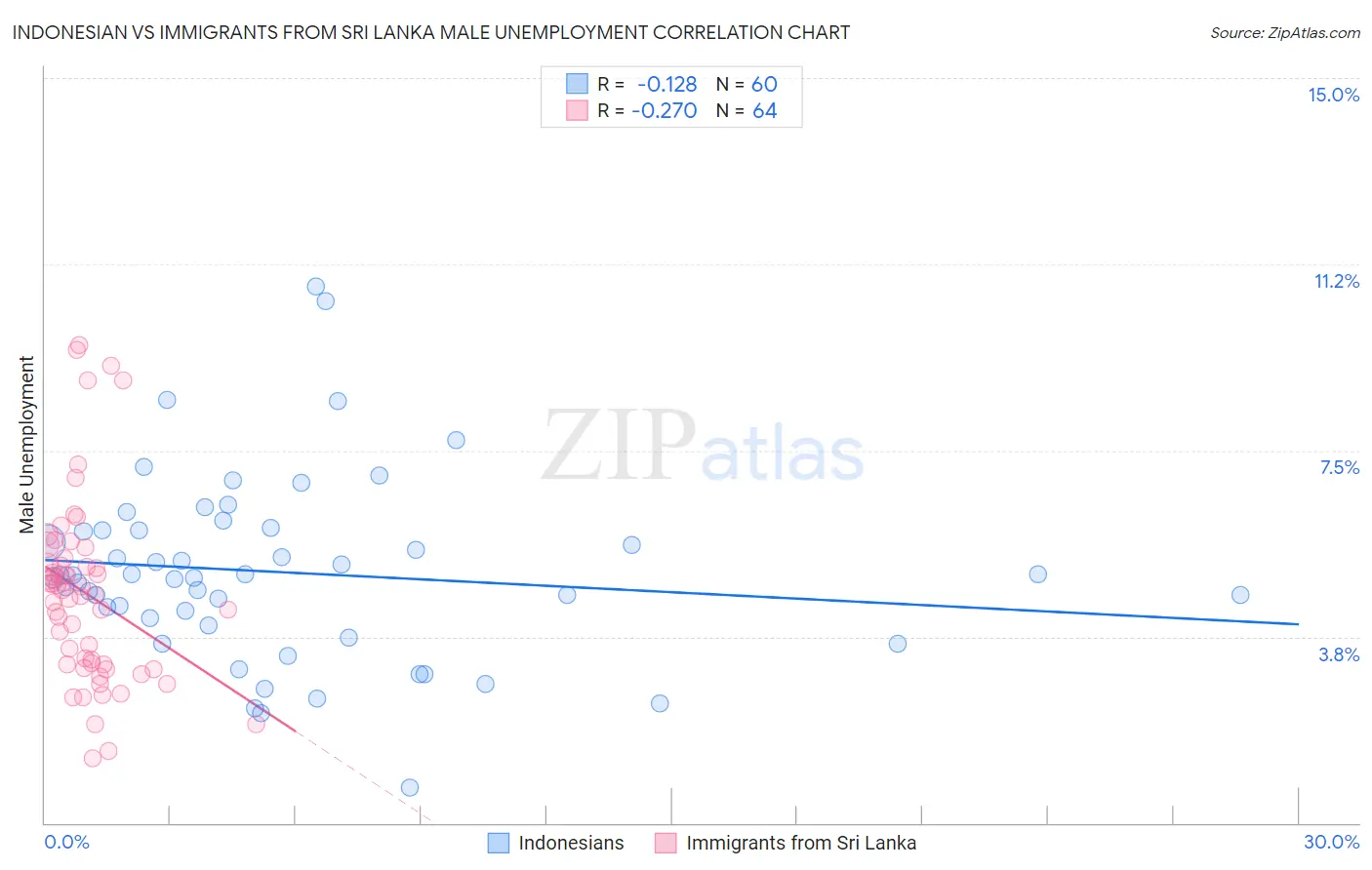 Indonesian vs Immigrants from Sri Lanka Male Unemployment